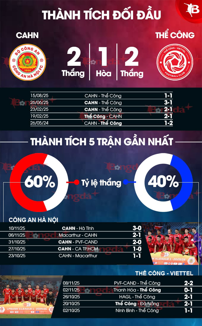 Nhận định bóng đá Công an Hà Nội vs Thể Công Viettel, 19h15 ngày 23/11: Tiếp tục mộng ăn bốn