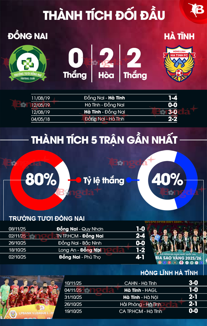 Nhận định bóng đá Đồng Nai vs Hà Tĩnh, 18h00 ngày 22/11: Hạng nhất cửa trên 