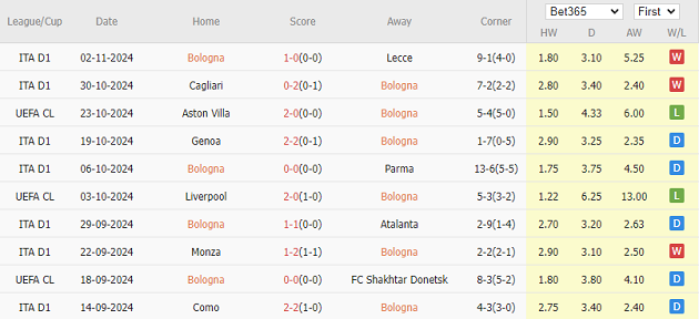 Bologna vs Monaco (03h00, 6/11): 1 điểm cũng là quý giá