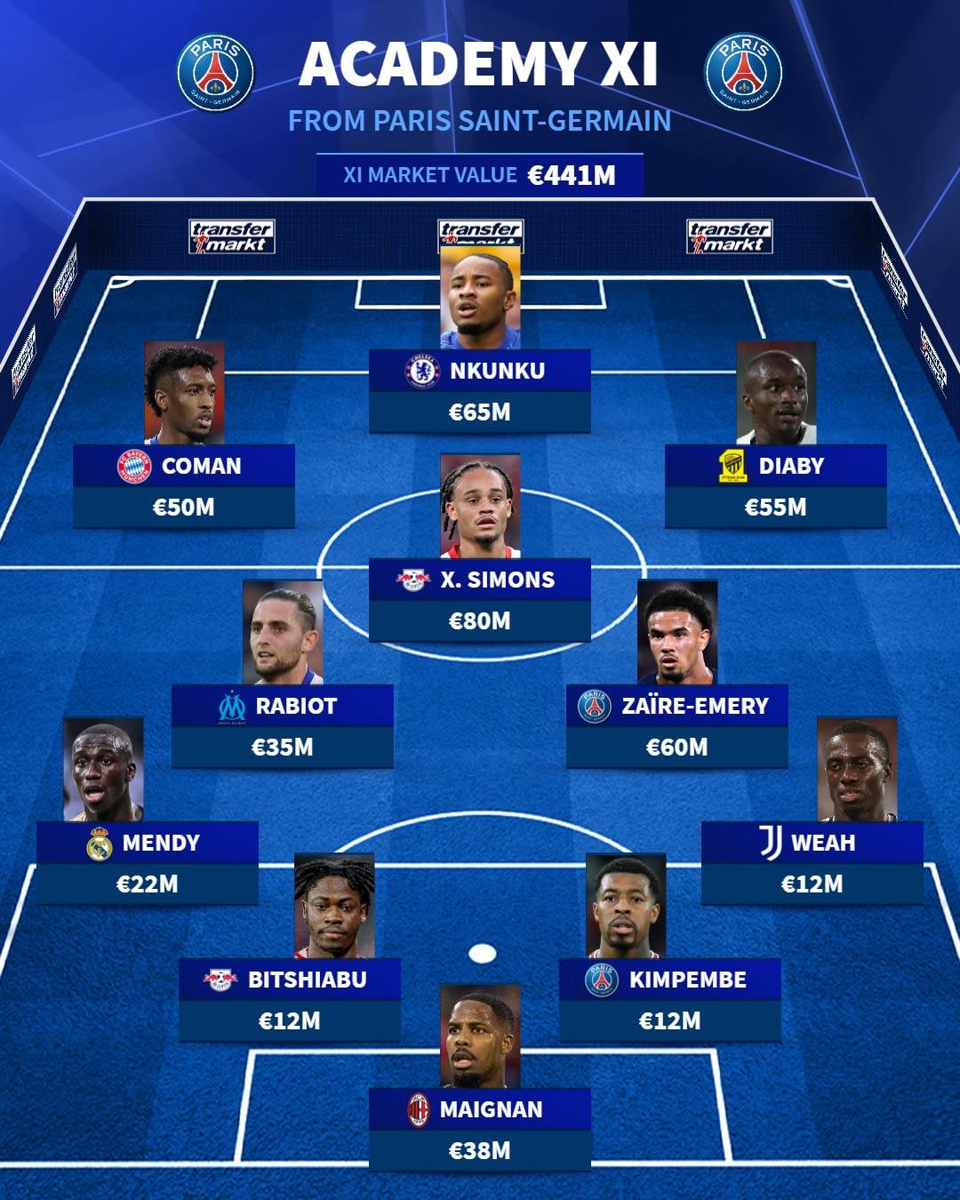 Đội hình hay nhất lò đào tạo PSG: Mục tiêu Man United; Siêu dự bị Chelsea