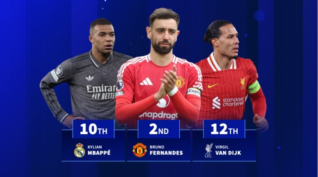 Fernandes thứ 2, Mbappe thứ 10 – Ai là cầu thủ thi đấu nhiều nhất mùa giải vừa qua?