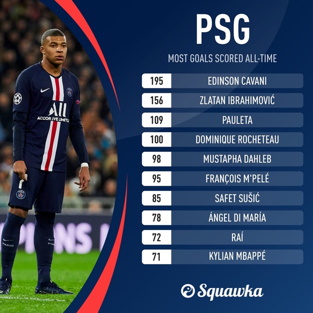 Kylian Mbappe đạt kỷ lục không tưởng ở PSG