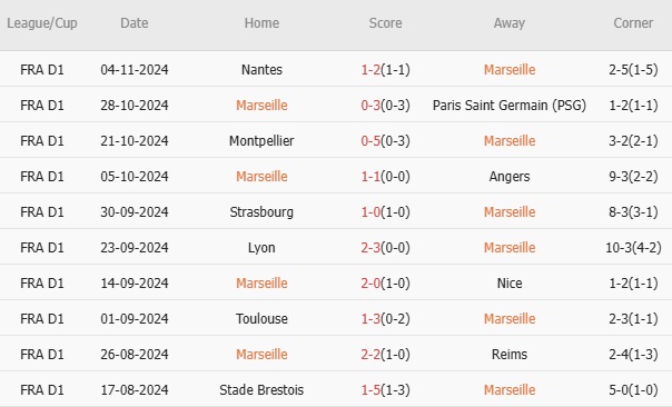 Marseille vs Auxerre (02h45, 09/11): 4 bàn; Tìm lại mạch thắng