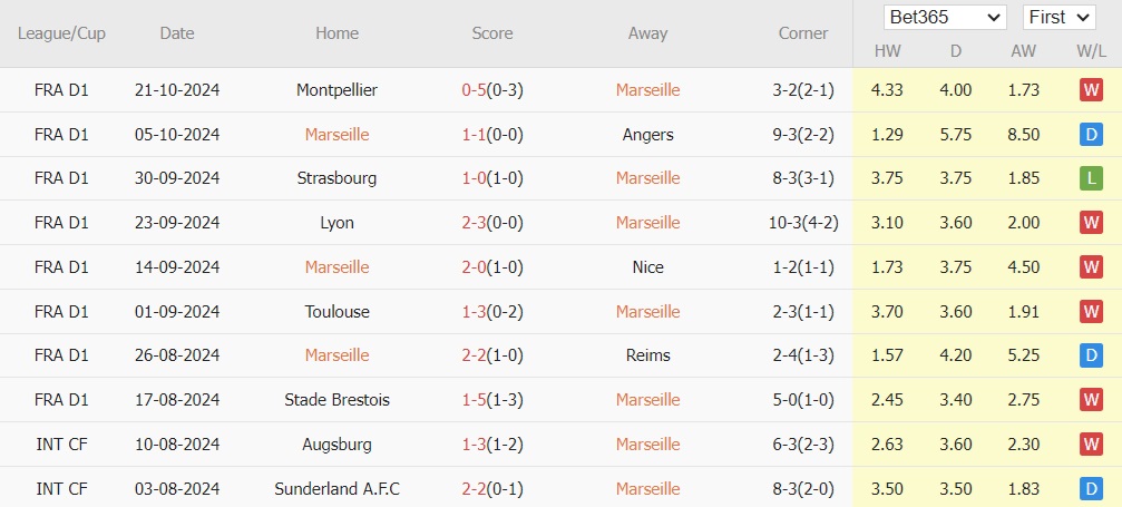 Marseille vs PSG (02h45, 28/10): Chủ nhà sẽ phá dớp