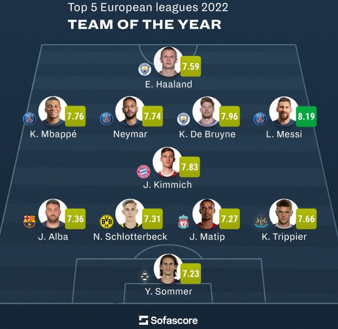 Messi hay nhất châu Âu năm 2022