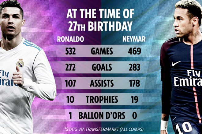 Neymar vượt trội Ronaldo ở tuổi 27