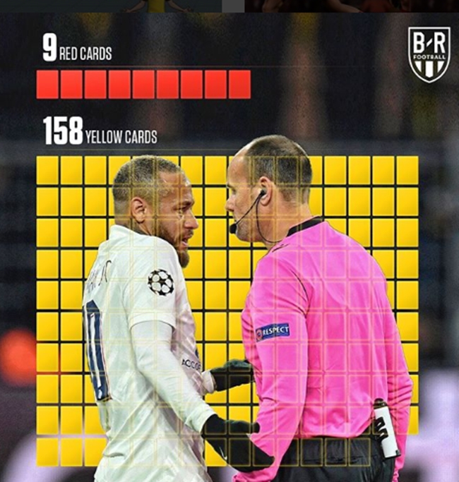 Nguyên nhân gây sốc ngăn Neymar sánh ngang hàng với Messi, Ronaldo