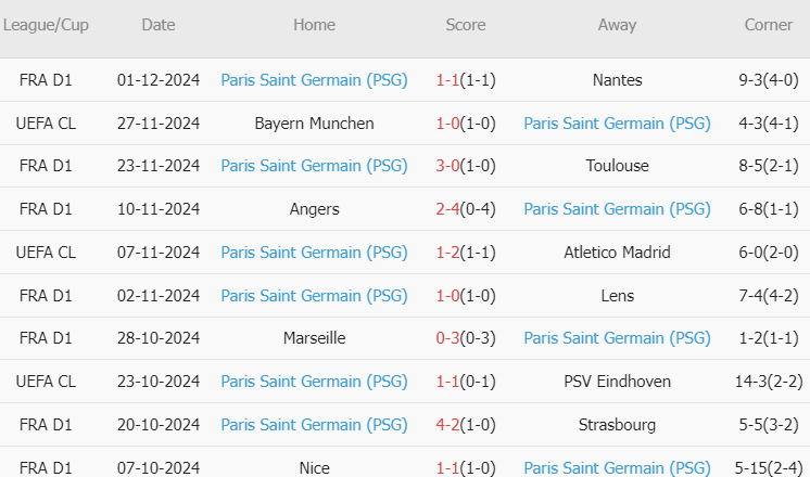 Nhận định Ligue 1 – Auxerre vs PSG (03h00 ngày 7/12): Lấy lại niềm tin