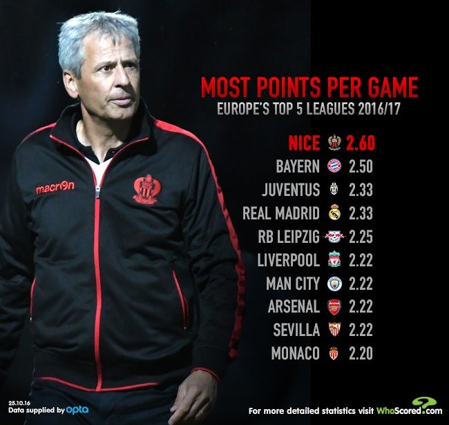 Nice: Nạn nhân chảy máu tài năng vẫn chạm đỉnh Ligue 1