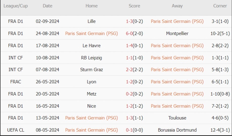 PSG vs Brest (02h00, 15/09): 4 bàn; Cơn lốc ở Parc des Princes