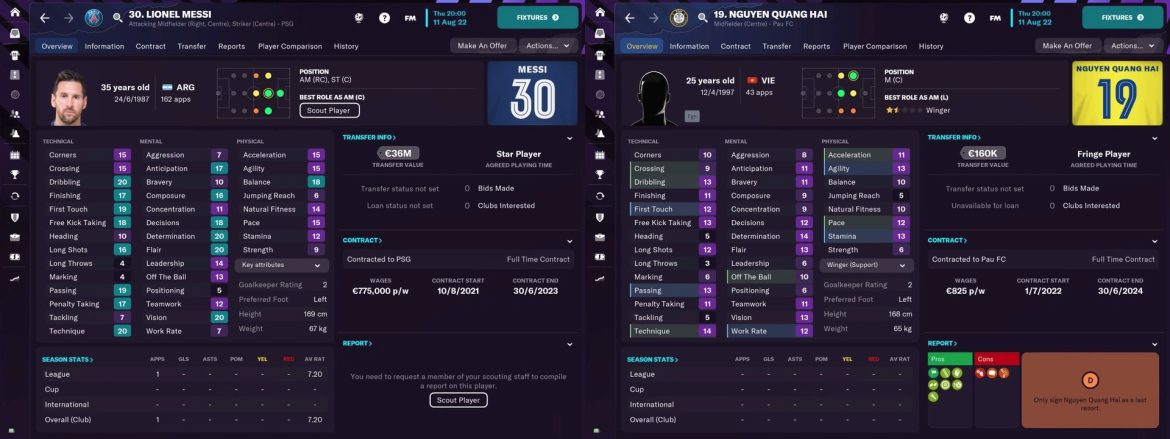 Quang Hải sở hữu 3 chỉ số hơn Messi trong Football Manager 2023