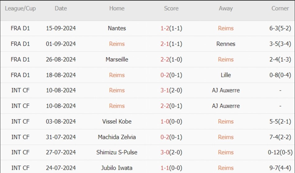 Reims vs PSG (02h00, 22/09): 6 trận thắng liên tiếp