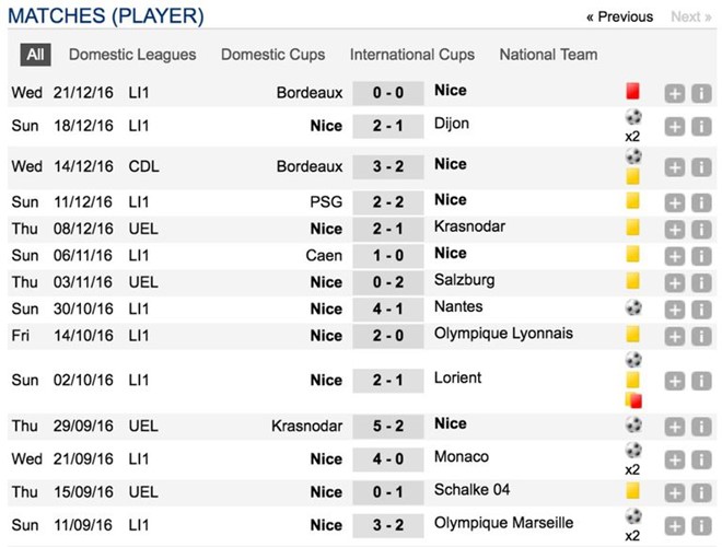 Thống kê kỳ lạ của Balotelli tại Pháp